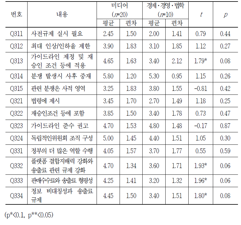 패널 특성에 따른 송출수수료 산정 관련 규제기관 개입에 대한 차이