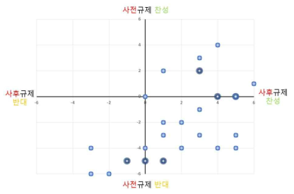 전문가들의 규제방식 지지도