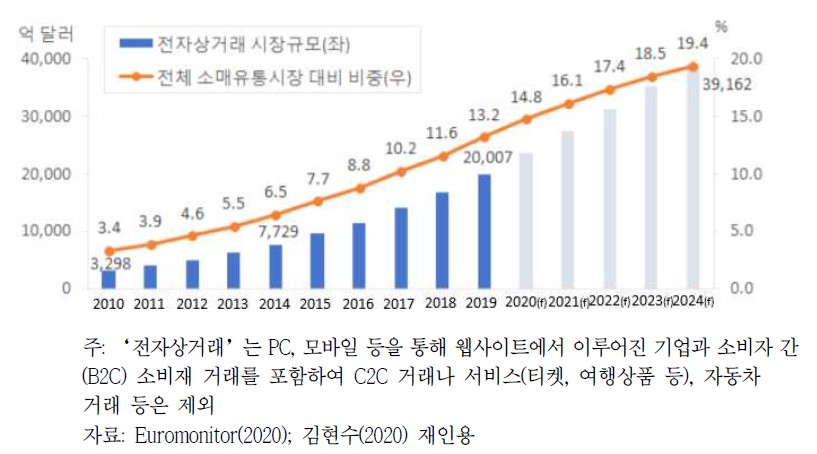 글로벌 전자상거래 시장규모