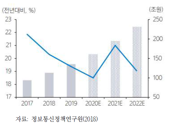 온라인쇼핑시장 전망