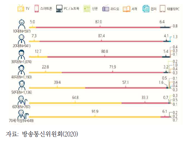 연령대별 필수 매체