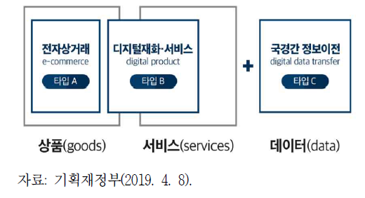 디지털 통상의 개념