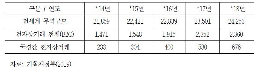 전 세계 무역규모 및 전자상거래 규모 (단위: 십억 달러)