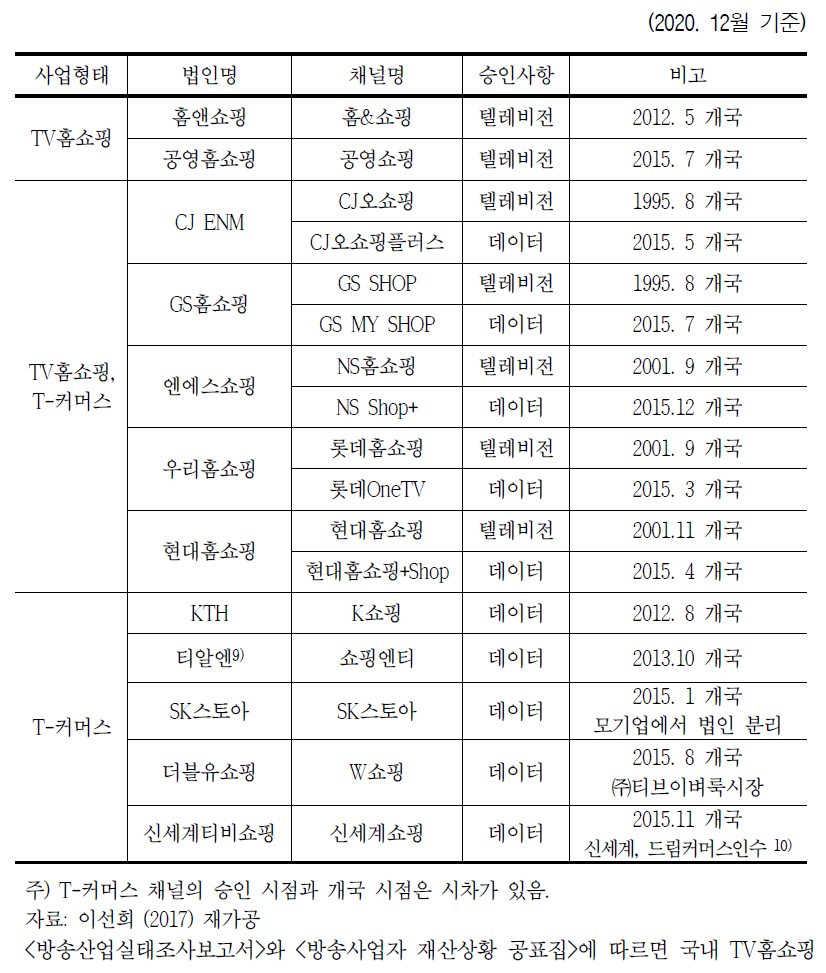 국내 TV홈쇼핑PP 현황