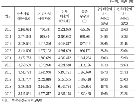 홈쇼핑 사업 매출액 현황(2010년~2019년)