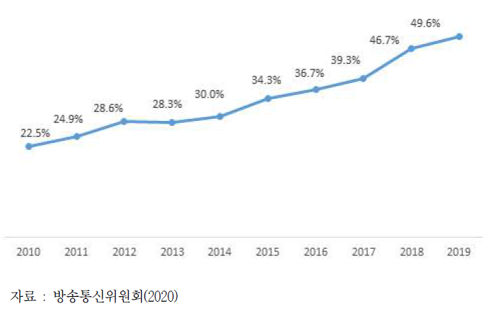 홈쇼핑사의 방송매출 대비 송출수수료 비중(2010년~2019년)