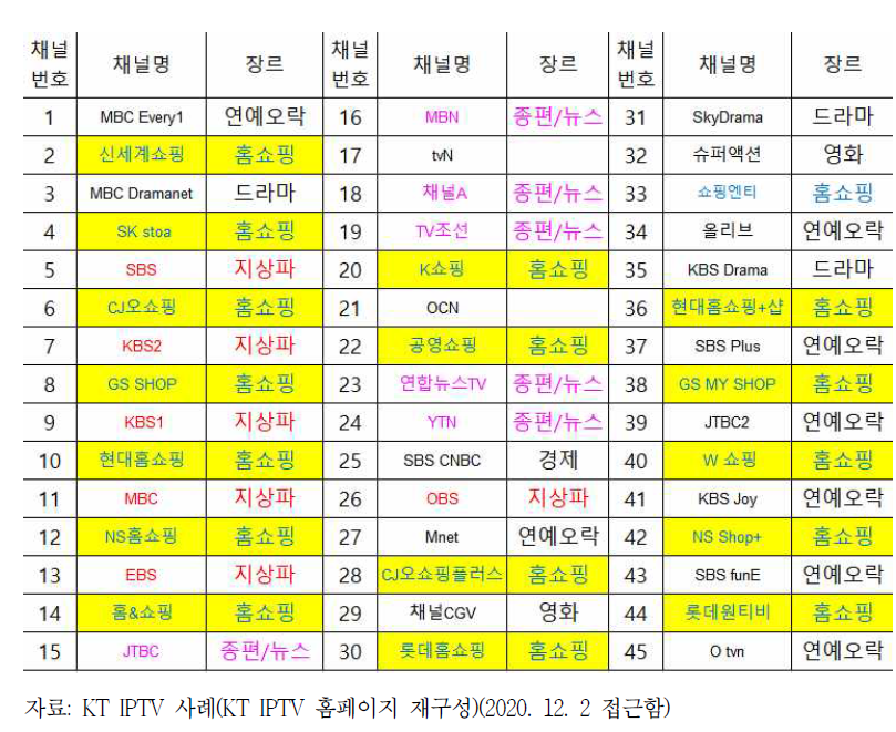 TV 홈쇼핑 채널 구성 현황