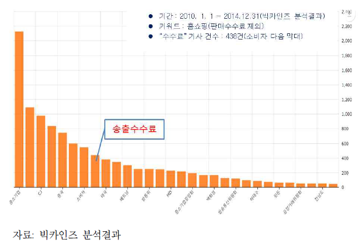 빈도수에 따른 홈쇼핑 연관어 순위(2010년~2014년)