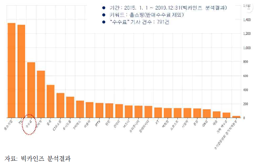 빈도수에 따른 홈쇼핑 연관어 순위(2015년~2019년)