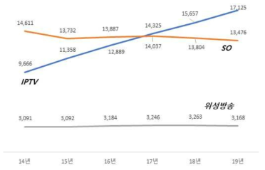 유료방송 플랫폼 가입자 수 현황(2014년~2019년)