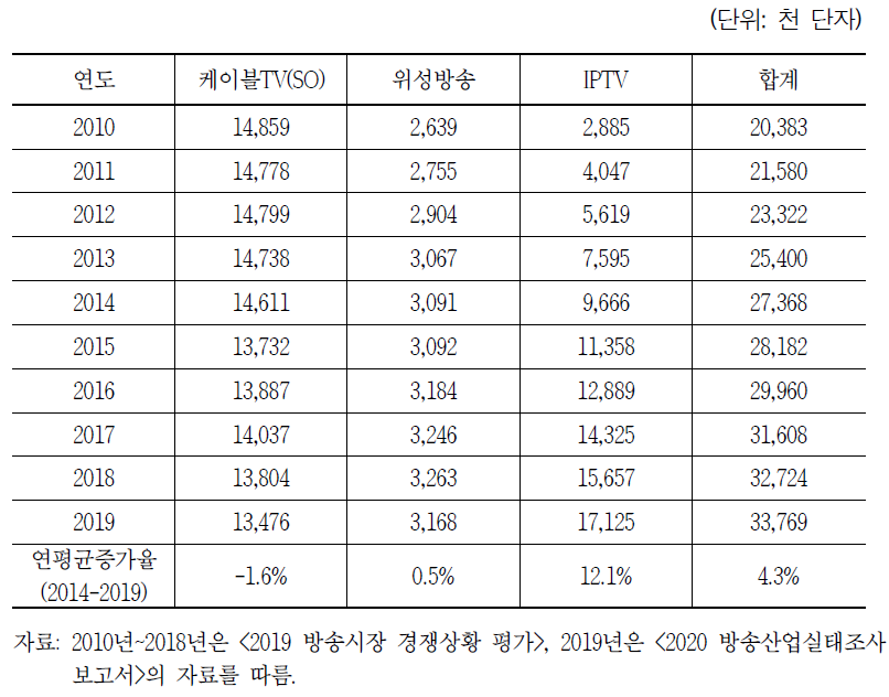 유료방송 플랫폼 가입자 수 현황(2010년~2019년)