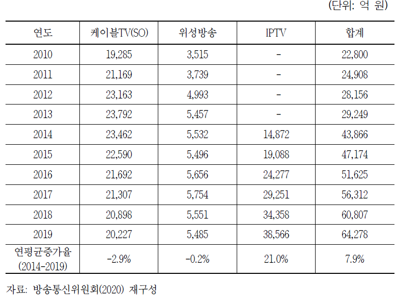 유료방송 플랫폼 방송사업매출 현황(2010년~2019년)