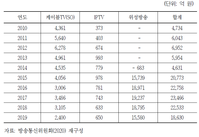 유료방송 플랫폼 전체 영업손익 현황(2010년~2019년)