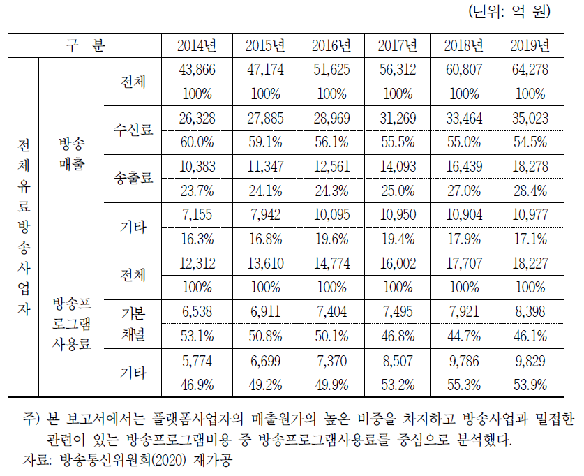 유료방송사업자 주요 손익 지표 개요(2014년~2019년)