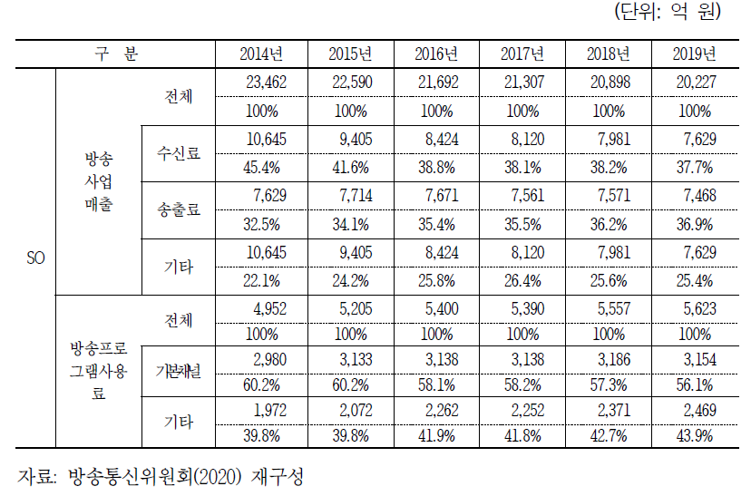 케이블TV사업자 주요 손익 지표 개요(2014년~2019년)