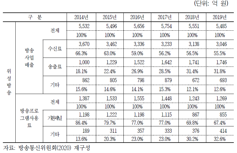 위성방송사업자 주요 손익 지표 개요(2014년~2019년)
