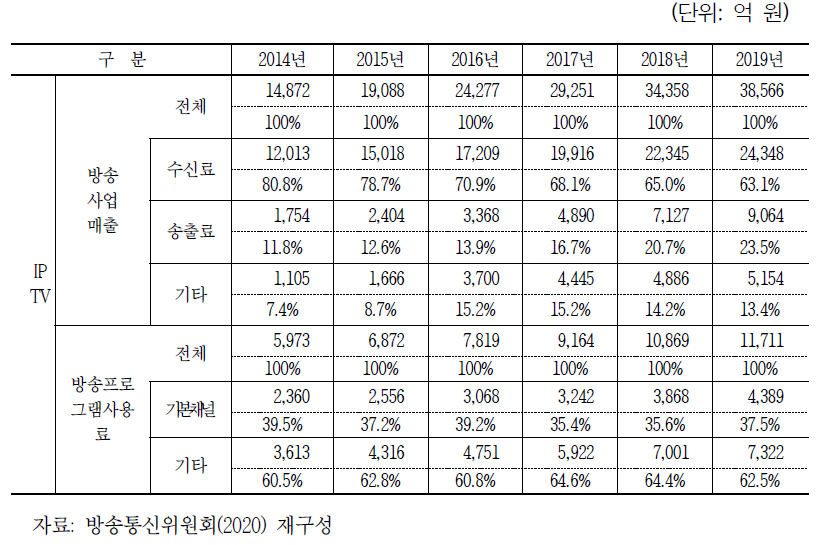 IPTV사업자 주요 손익 지표 개요(2014년~2019년)