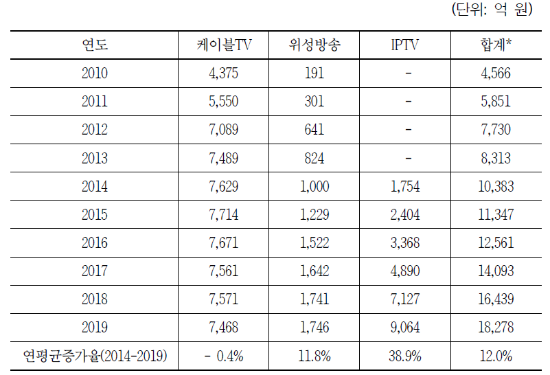 유료방송 플랫폼별 홈쇼핑송출료 현황(2010년~2019년)