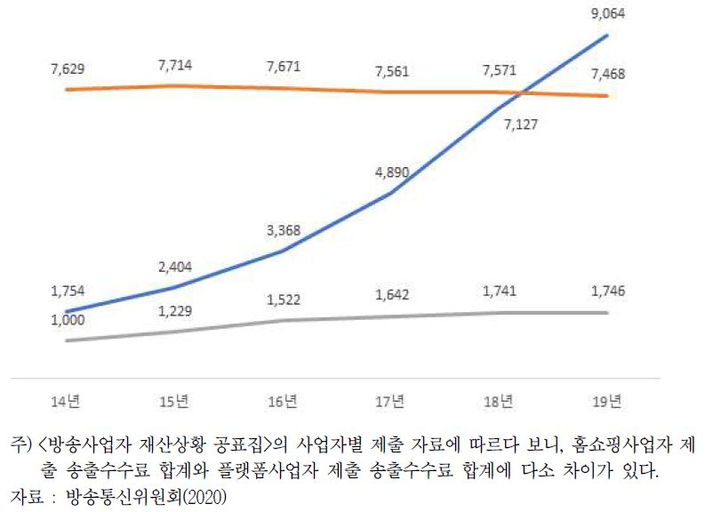 플랫폼별 홈쇼핑송출료 현황(2014년~2019년)