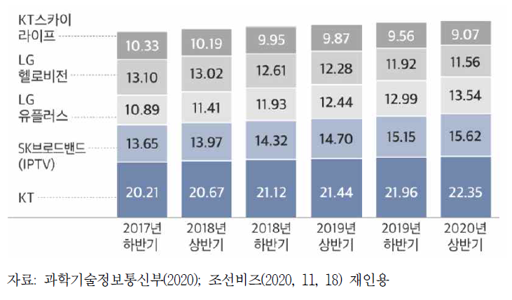 최근 3년간 주요사업자별 유료방송시장 점유율 변화