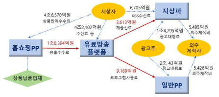 국내 방송생태계 재원 흐름도(2019년 기준)