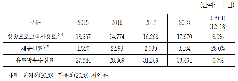 프로그램 구입비용 추이