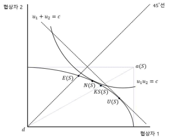 양자 간 협상 문제의 여러 가지 해