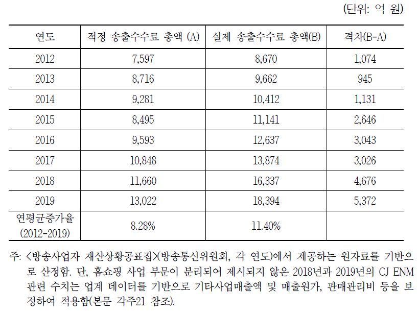 적정 송출수수료 총액 vs. 실제 송출수수료 총액(2012년~2019년)