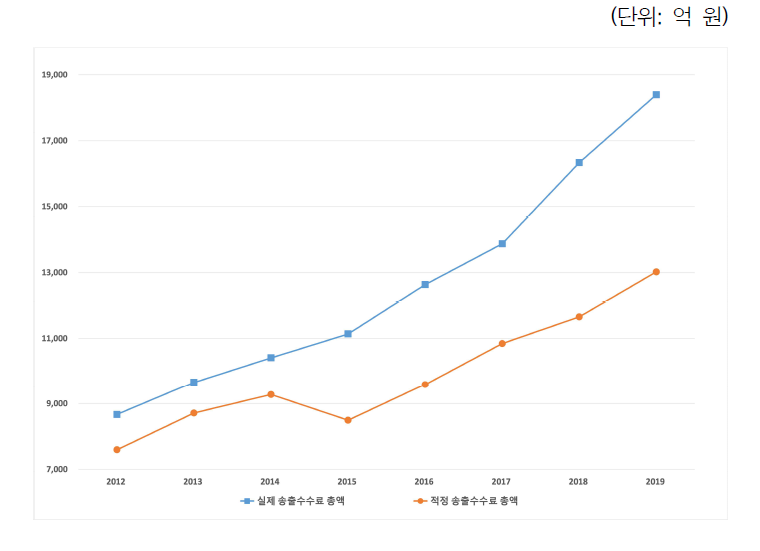 실제 vs. 적정 송출수수료 총액 변화(2012년~2019년)