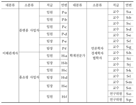 전문가 심층 인터뷰 대상자