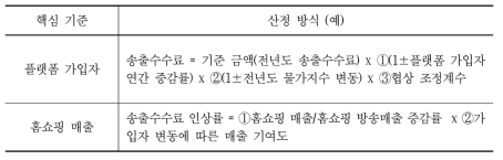 홈쇼핑 송출수수료의 산정 방식 예시