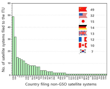 국가별 비정지궤도 위성시스템 국제등록 현황