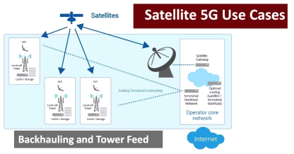5G 위성 백홀 서비스 구조