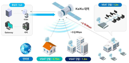 우주 통합망 : 정지궤도 통신위성을 활용한 우주 인터넷망 구축 구성도