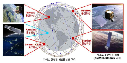 우주 통합망 : 저궤도 통신위성을 활용한 우주 인터넷망 구축 구성도