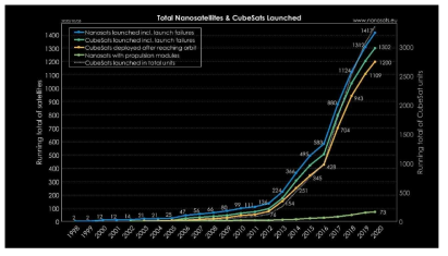 2020년까지의 나노위성/큐브위성 발사현황(출처: 나노샛 데이터베이스)