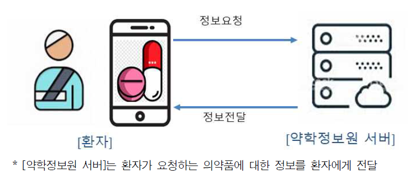 환자 복약지도 정보 전달 구성도