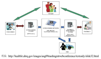 미국의 전자처방(e-prescribing) 흐름도