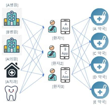 전자처방전 전송 및 수용에 따른 표준화 체계