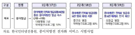 한국인터넷진흥원의 시범사업 수행 방향