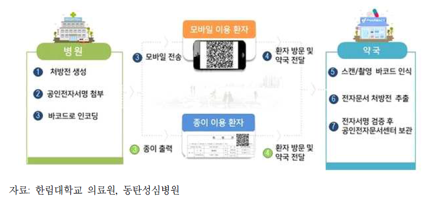 동탄성심병원 QR코드 전자처방전 사용 과정