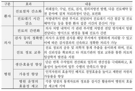 전자처방전 시스템 도입에 따른 효과