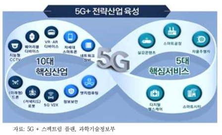 5G + 전략산업 육성