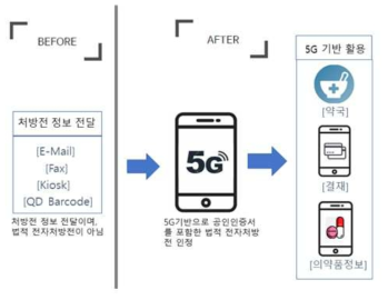 기존 시스템에서 5G 기반의 시스템 구축