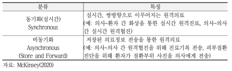 서비스 방식에 따른 원격의료 유형