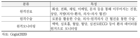 의료행위에 따른 원격의료 유형