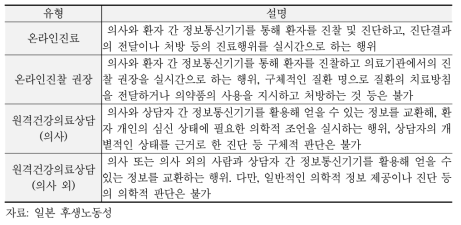 일본의 원격의료 4가지 유형