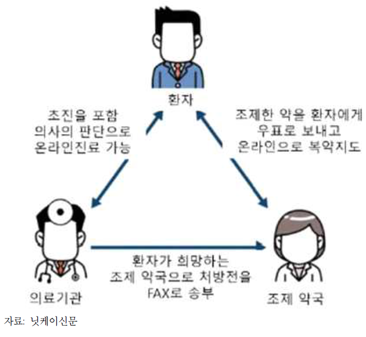 온라인 진료의 흐름