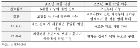 완화된 온라인 진료의 규제변화