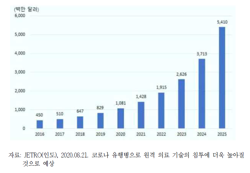 인도 원격의료 분야 시장규모 추이